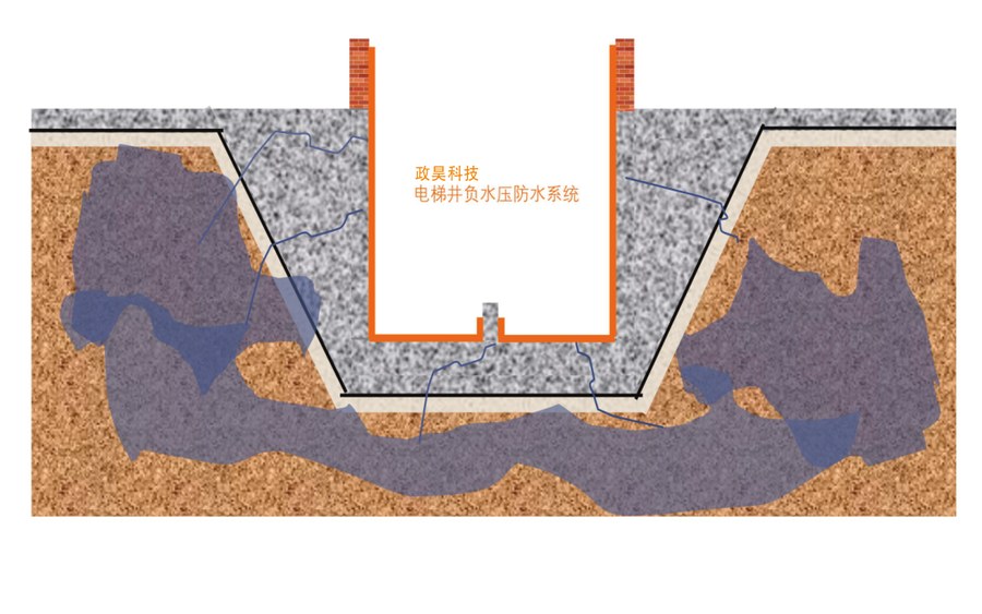电梯井负水压防水系统