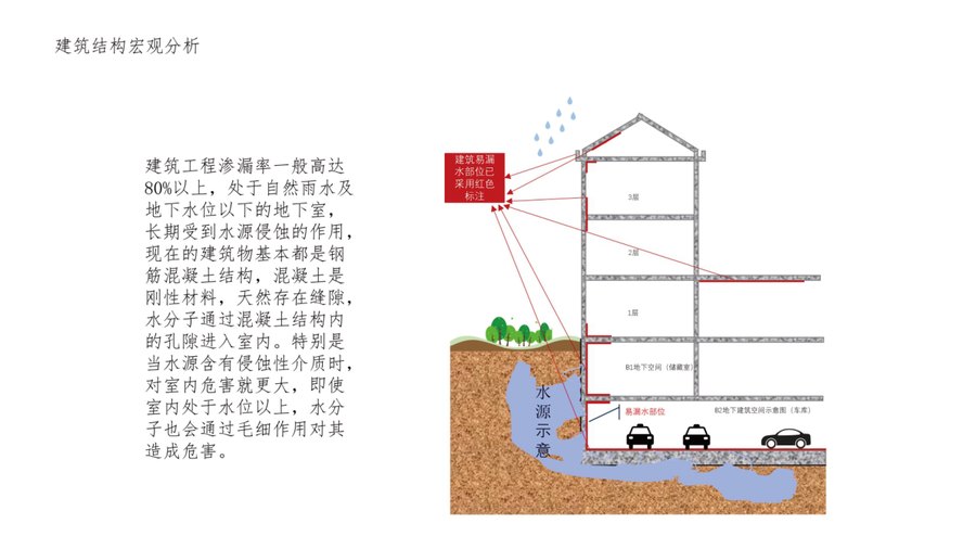 地下建筑渗漏逻辑